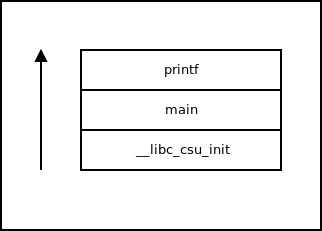 The stack when printf is being called from main