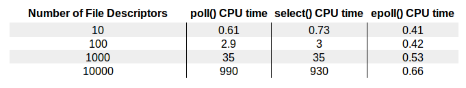 Chart of polling times