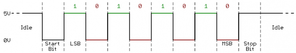 UART bits