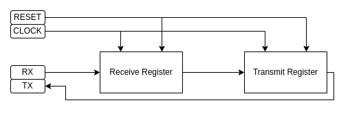 UART design